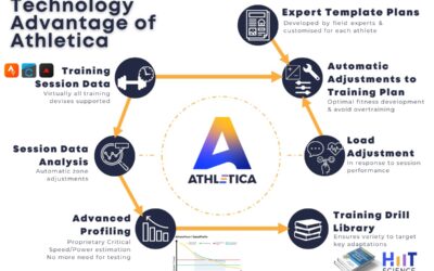 Athletica Coach Version: a new tool to leverage the HIIT Science principles
