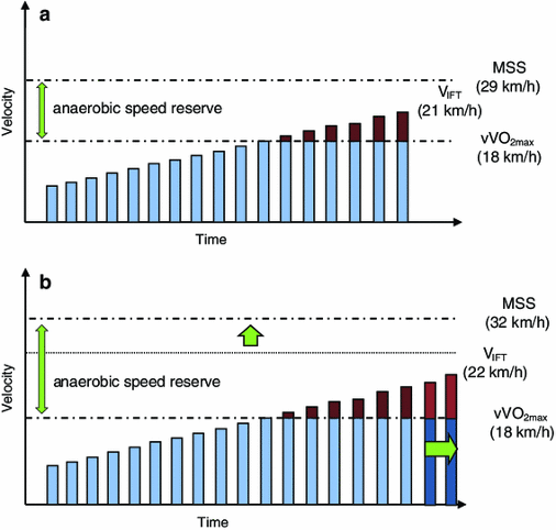 Harnessing Anaerobic Speed/Power Reserve in Athletic Training