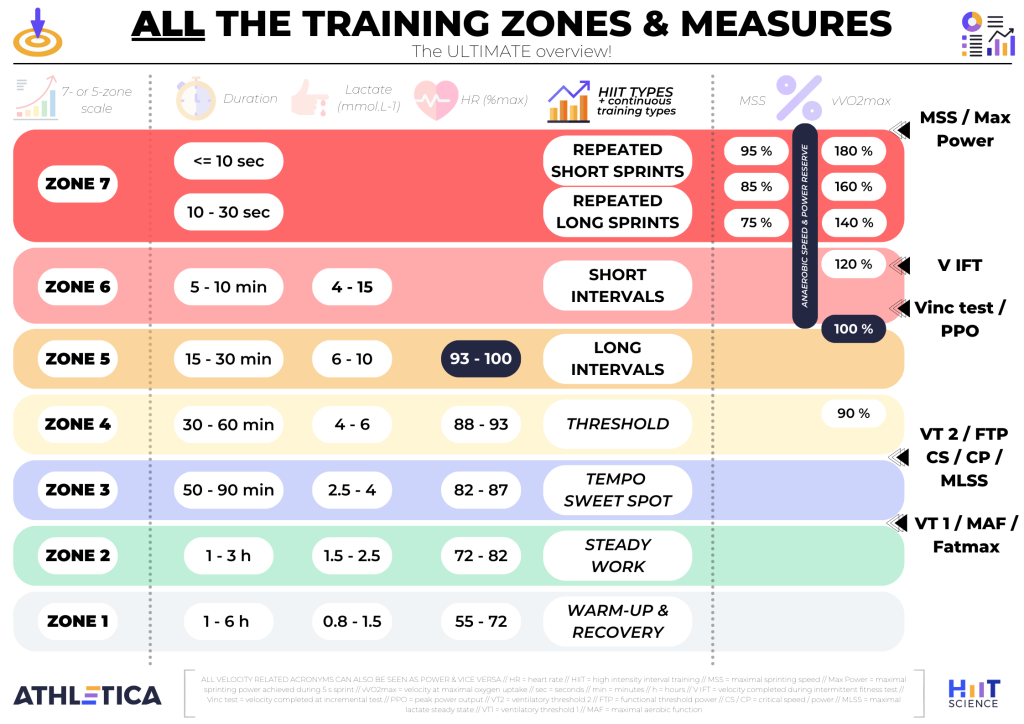 Zone 2 Training: Benefits, Science, and How-To Guide