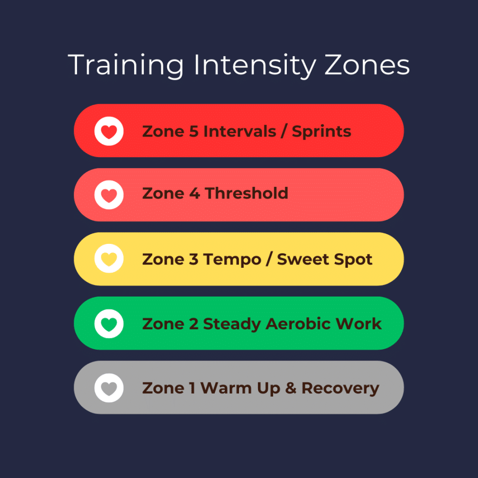 Training Intensity Zones