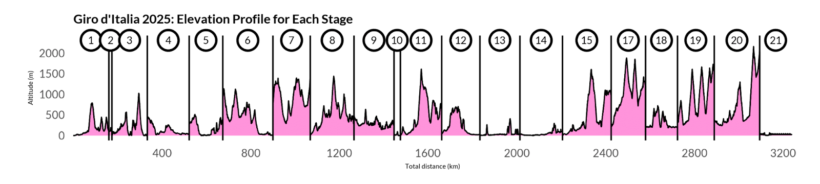 Bardiani Giro stage altitude profile