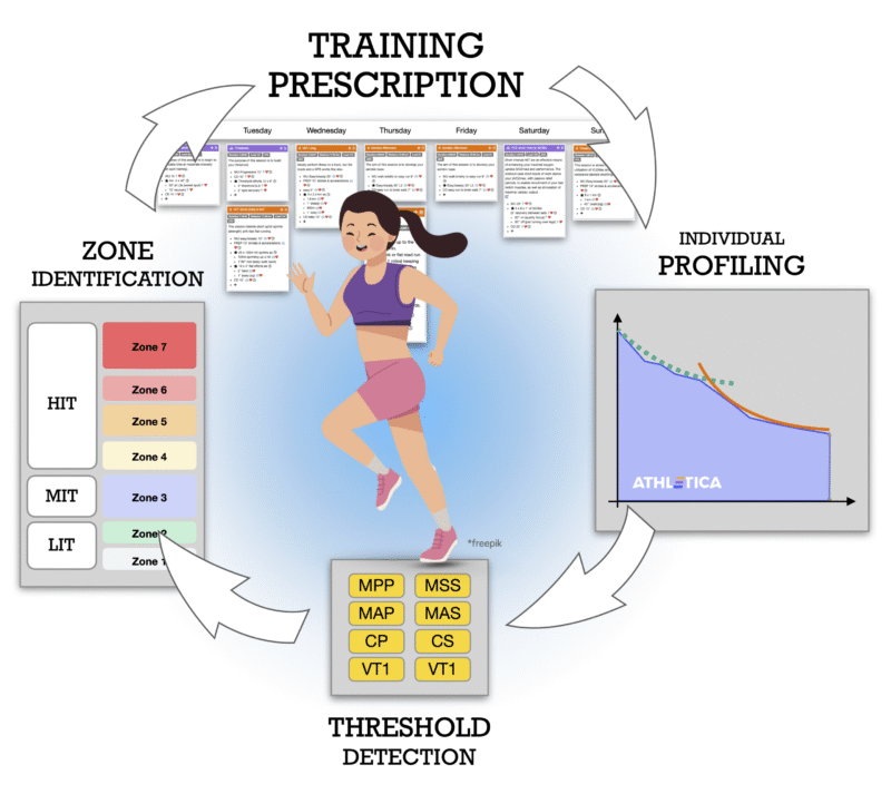 Athletica_Training_to_Profile_to_Zones Training prescription for the self-coached athlete