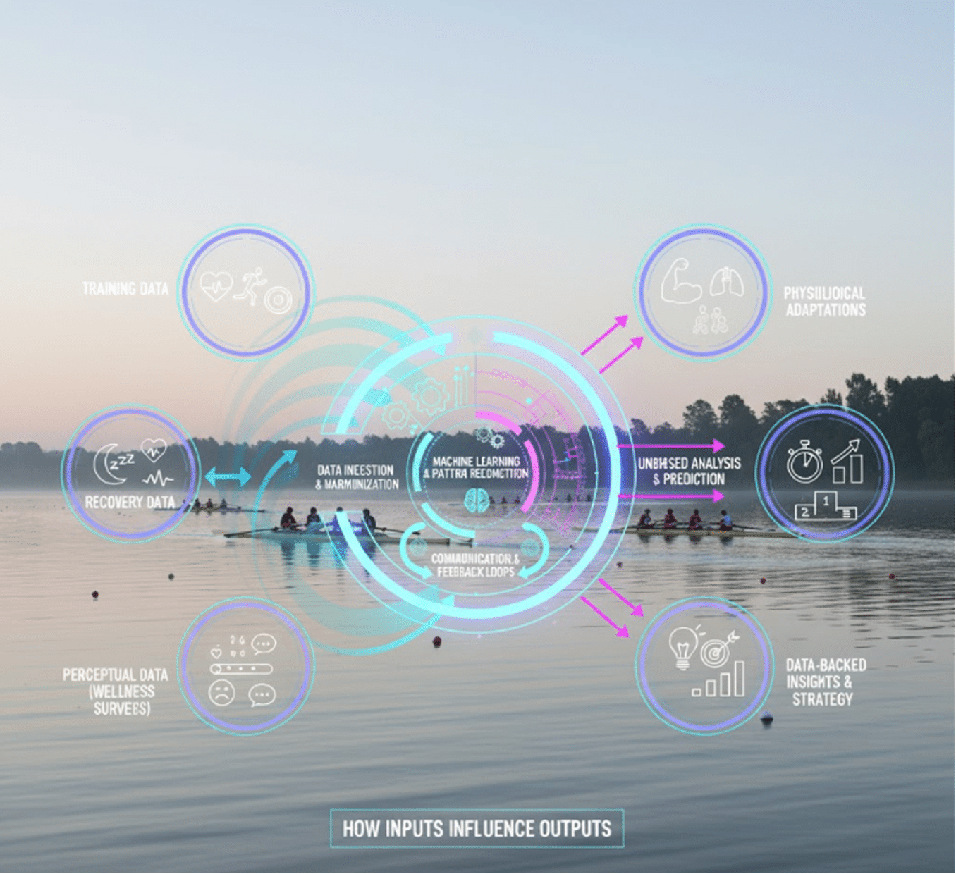 Visualization showing how AI integrates training, recovery, and perceptual athlete data to reveal key performance insights, adapted from HIIT Science and Athletica.