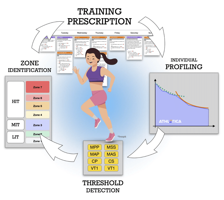 Training Prescriptions